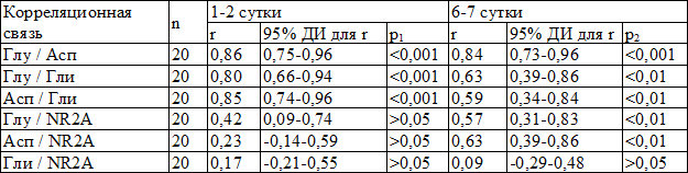 Таблица 4. Корреляционные связи между разными биохимическими показателями с использованием коэффициента ранговой корреляции Спирмена у детей с гнойными менингитами