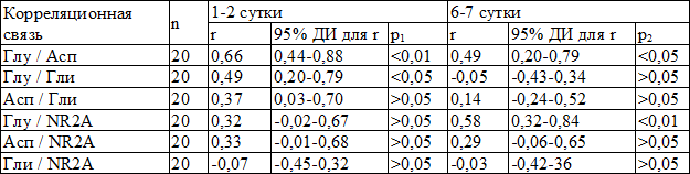 Таблица 5. Корреляционные связи между разными биохимическими показателями с использованием коэффициента ранговой корреляции Спирмена у детей с серозными менингитами