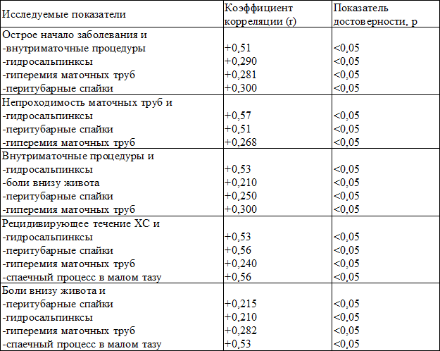 Таблица 5. Корреляционный анализ основных клинических показателей и данных лапароскопии у больных хроническим сальпингоофоритом
