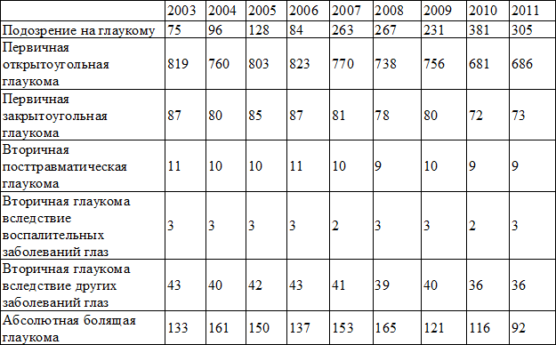 Таблица 1. Количество больных глаукомой, прошедших лечение в ВОКОБ
