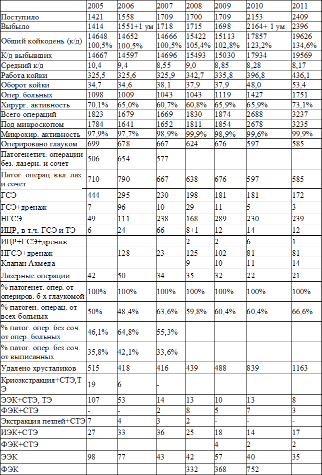 Таблица 2. Социально-экономические характеристики отделения микрохирургии глаукомы ВОКОБ