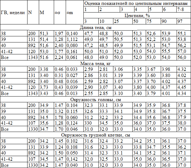 Таблица 1. Статистические показатели и одномерные центильные шкалы оценки антропометрических параметров новорожденных мальчиков на гестационный возраст