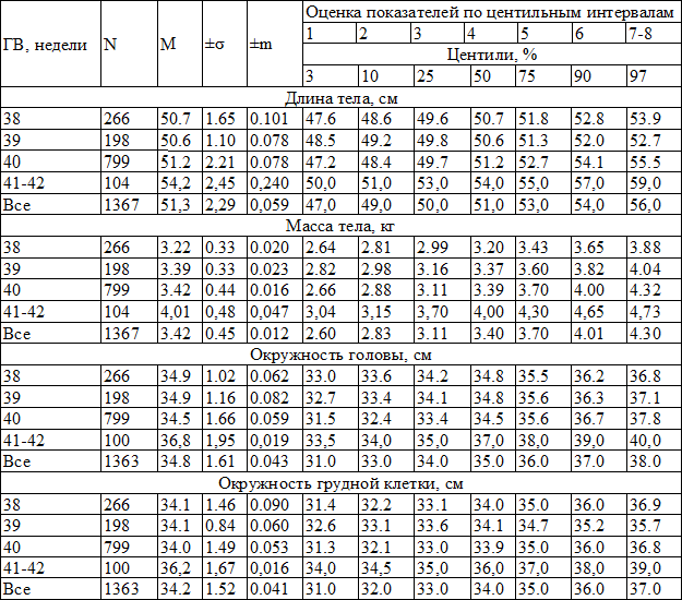 Таблица 2. Статистические показатели и одномерные центильные шкалы оценки антропометрических параметров новорожденных девочек на возраст