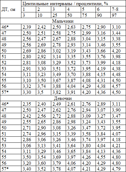 Таблица 3. Центильные шкалы массы тела (кг) на длину тела доношенных новорожденных детей