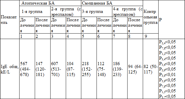 Таблица 3. Содержание общего IgE в сыворотке крови в группах (Ме (25‰-75‰)