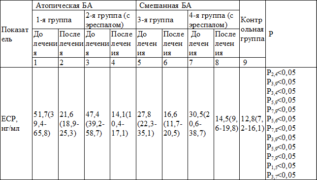 Таблица 4. Содержание ЕСР в периферической крови в группах (Ме (25‰-75‰)