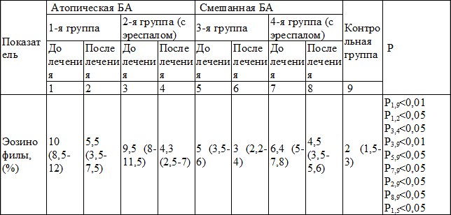 Таблица 5. Содержание эозинофилов в периферической крови наблюдаемых больных (Ме (25‰-75‰))