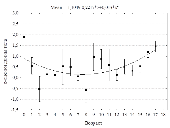 Рис. 3. Динамика средних значений z-оценок длины тела по полным годам жизни (мальчики, среднее и его 95% доверительный интервал)
