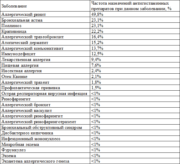 Таблица 1. Структура заболеваний, при которых детям в стационаре иммуно-аллергологического отделения были назначены антигистаминные препараты