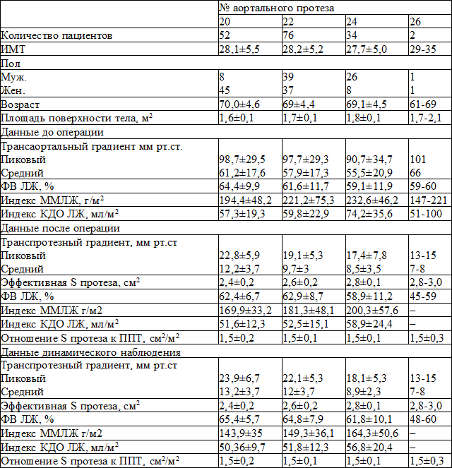 Таблица 4. Динамика эхокардиографических параметров в зависимости от размера протеза