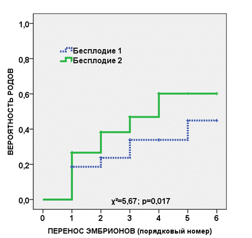 Рис. 5. Кривая Каплана-Майера, показывающая вероятность родов у пациенток с ХЭ и первичным бесплодием по сравнению с вторичным в зависимости от количества переносов