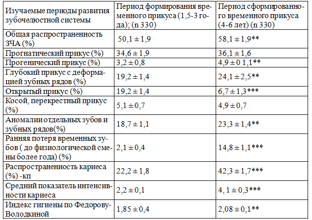 Таблица 1. Частота и структура зубочелюстных аномалий и распространенности кариеса у детей в период временного прикуса (М±m)