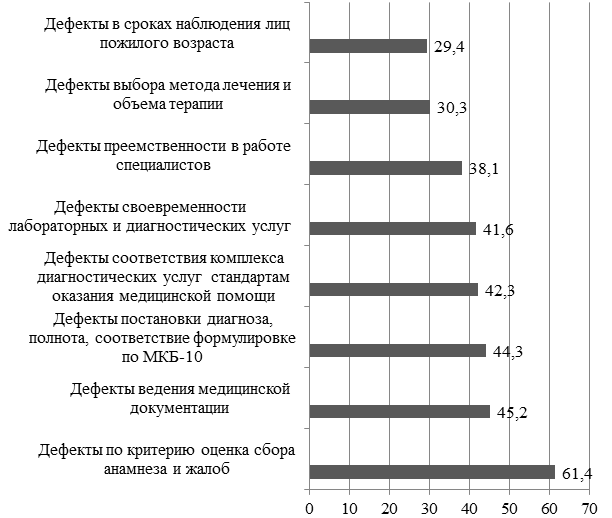 Рис. 2. Частота выявленных дефектов качества медицинской помощи, оказанной пожилым пациентам в поликлиниках (в %)