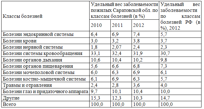 Таблица 1. Структура заболеваемости по классам болезней лиц старше трудоспособного возраста Саратовской области в динамике 2010-2012 г.