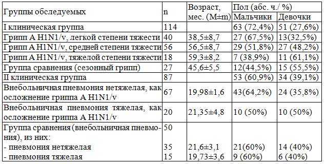 Таблица 1. Распределение больных по группам, полу и возрасту