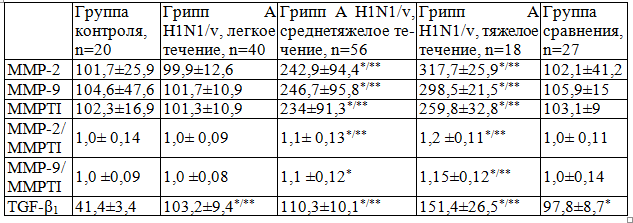 Таблица 2. Содержание ММР-2, ММР-9, MMPTI и TGF-β1 в сыворотке крови у больных с неосложненным гриппом, M±SD