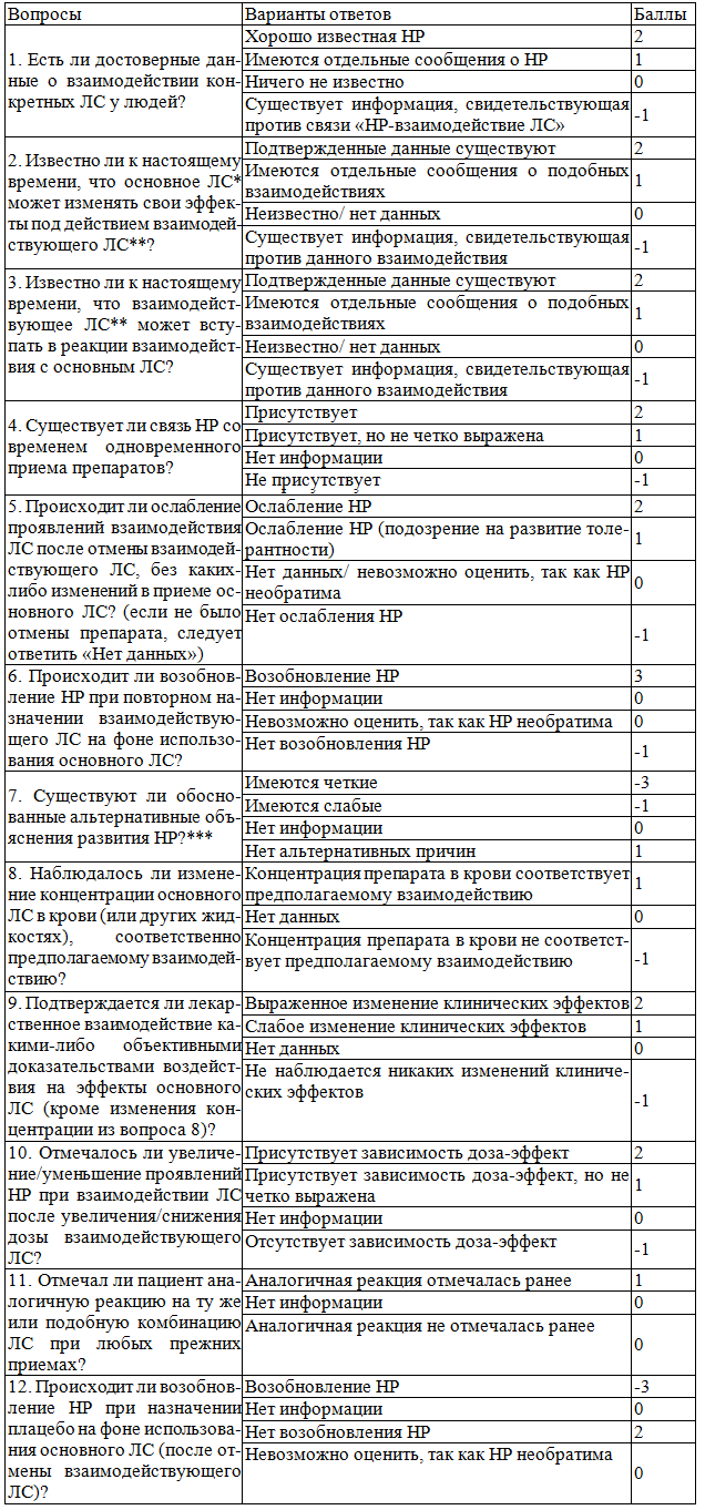 Таблица 1. Шкала определения степени достоверности причинно-следственной связи «НР-взаимодействие ЛС»