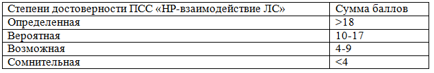 Таблица 2. Cтепени достоверности ПСС «НР-взаимодействие ЛС» в зависимости от суммы полученных баллов