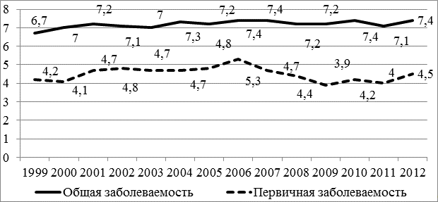 Рис. 1. Удельный вес общей и первичной заболеваемости офтальмопатологией в Амурской области (%)