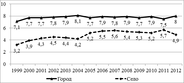 Рис. 2. Удельный вес общей заболеваемости офтальмопатологии городского и сельского населения (%)