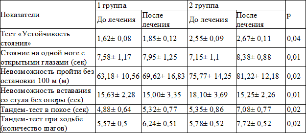 Таблица 2. Мониторирование координационных тестов в группах наблюдения
