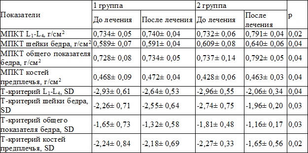 Таблица 3. Динамика денситометрических параметров в группах наблюдения