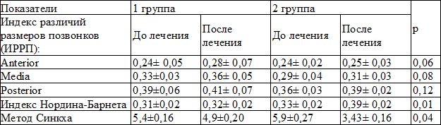 Таблица 4. Мониторирование рентгеноморфометрических параметров в группах наблюдения