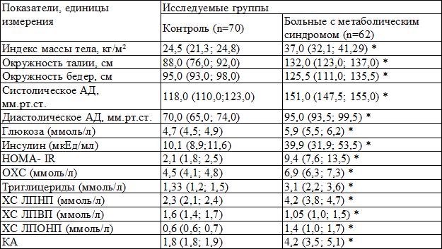 Таблица 1. Сравнительная характеристика показателей пациентов с метаболическим синдромом и группы контроля