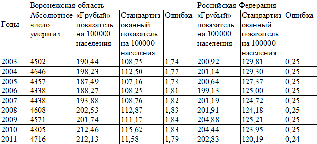 Таблица 1. Динамика смертности от злокачественных новообразований в Воронежской области и Российской Федерации