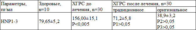 Таблица 1. Содержание α-дефензинов в сыворотке крови здоровых и больных ХГРС до и после лечения (M ±SD)