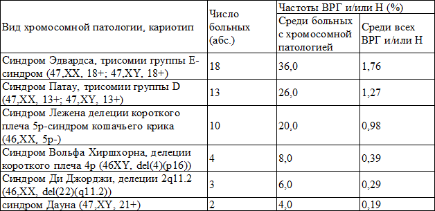 Таблица 2. Структура и частота хромосомной патологии у больных с ВРГ и/или Н в Краснодарском крае