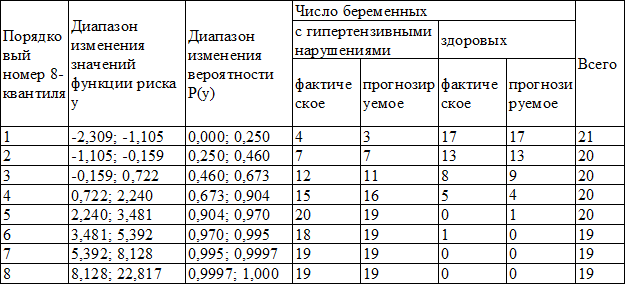 Таблица 1. Фактическое и прогнозируемое количество гипертензивных нарушений