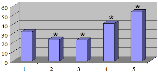 Рис. 1. Длительность гексеналового сна мышей при введении адоптированных лимфоцитов: 1 - интактная группа; 2 - индукция бензоналом; 3 - индукция зиксорином; 4 - ингибирование циметидином; 5 - ингибирование СоCl2. Здесь и на рис. 2 и 4: по оси ординат – длительность сна в мин., * - Р < 0,05 по сравнению с значениями интактной группы