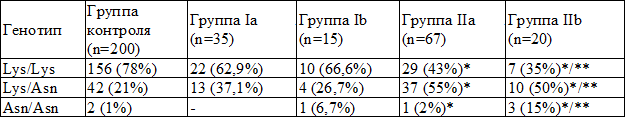 Таблица 2. Распределение генотипов EDN1 (Lys198Asn) среди больных с пневмонией и здоровых индивидуумов