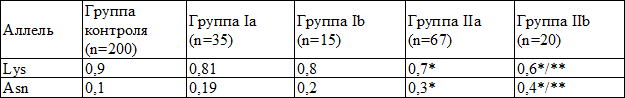 Таблица 3. Частота аллельных вариантов в гене EDN1 полиморфизма Lys198Asn среди больных с пневмонией и здоровых индивидуумов, (Р)