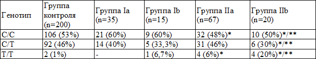Таблица 4. Распределение генотипов NOS3 (C786T) среди больных с пневмонией и здоровых индивидуумов