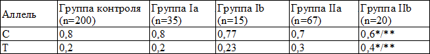 Таблица 5. Частота аллельных вариантов в гене NOS3 полиморфизма C786T среди больных с пневмонией и здоровых индивидуумов, (Р)
