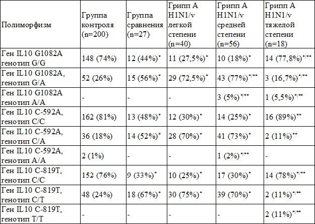 Таблица 2. Распределение генотипов IL-10 (G-1082A), (C-592A), (C-819Т) среди больных с гриппом и здоровых индивидуумов