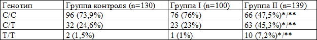 Таблица 2. Распределение генотипов IL-4 (С 589Т) среди резидентов Забайкальского края
