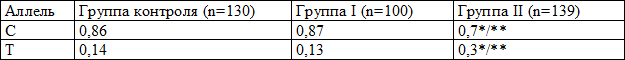Таблица 3. Частота аллельных вариантов в гене IL-4 полиморфизма С 589Т среди резидентов Забайкальского края, (Р)