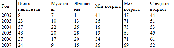 Таблица 1. Распределение пациентов по возрасту и полу