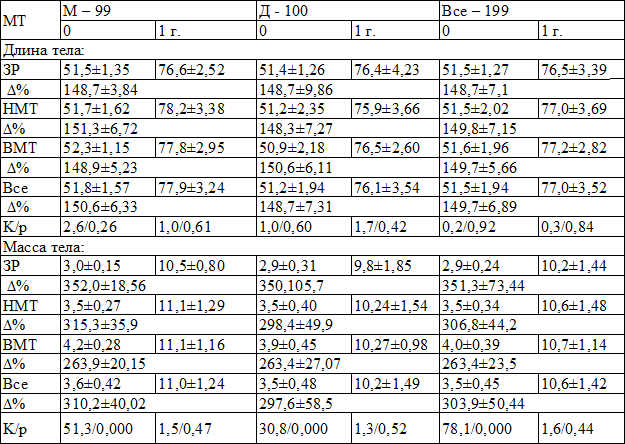 Таблица 2. Динамика антропометрических показателей к году в зависимости от оценки массы тела при рождении (M±σ)