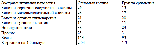 Таблица 1. Частота экстрагенитальной патологии в исследуемых группах