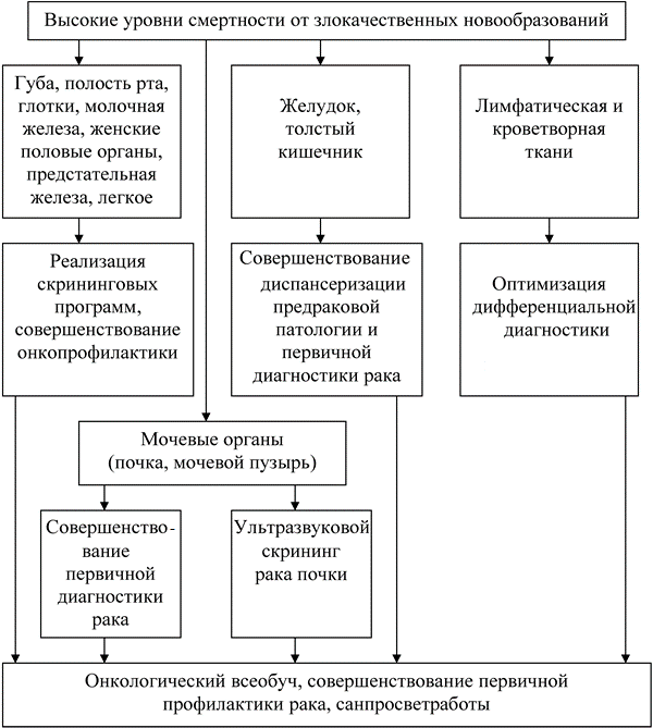 Рис. 1. Структурная схема противораковых мероприятий по нозологиям с высоким уровнем смертности