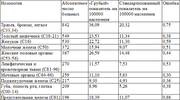 Таблица 1. Нозологическая структура наиболее высоких уровней смертности (2011 г.)