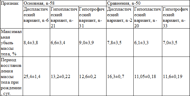 Таблица 1. Характеристика максимальной убыли массы тела у новорожденных с различными вариантами ЗВУР