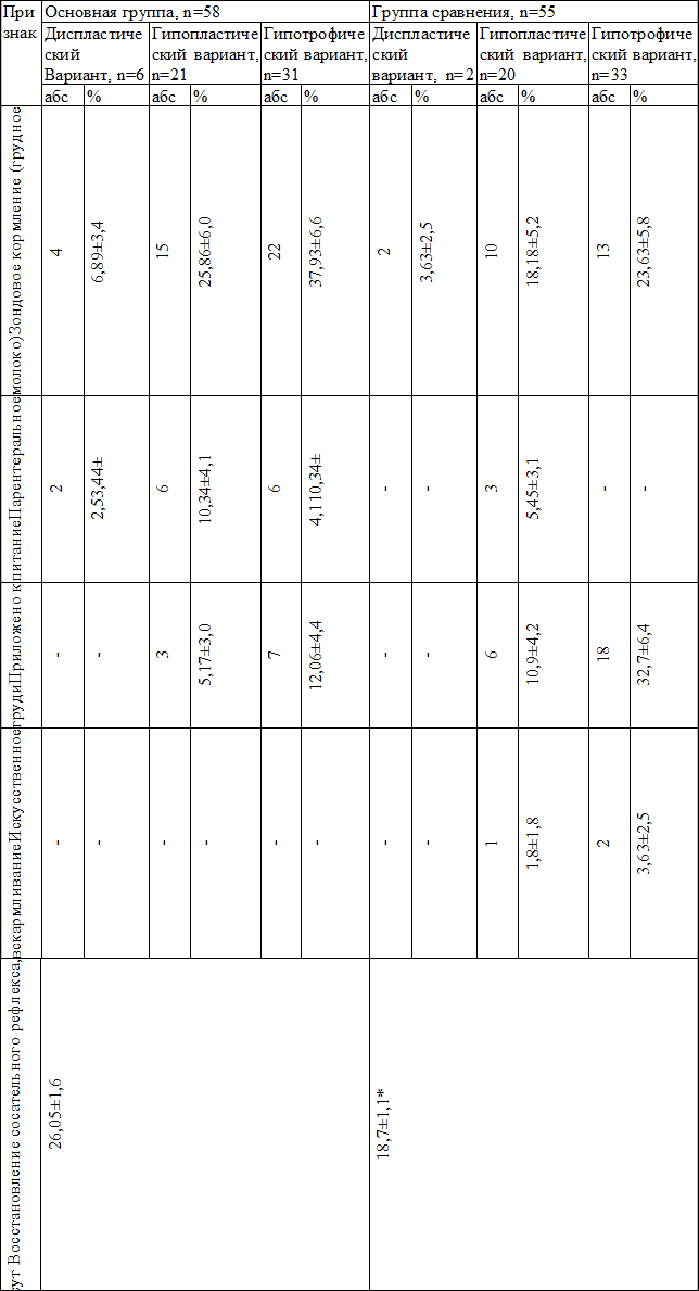 Таблица 2. Методы вскармливания и сроки восстановления сосательного рефлекса у обследованных новорожденных с ЗВУР
