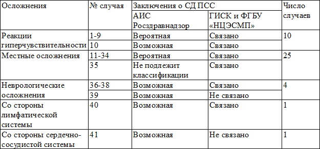 Таблица 3. Заключения о СД ПСС сообщений-дубликатов