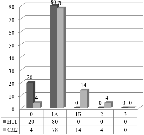 Рис. 2. Количество пациентов на стадию нейропатии (%)
