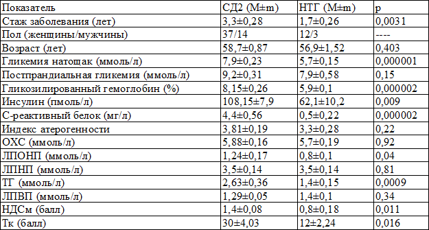 Таблица 1. Сравнительная характеристика групп пациентов